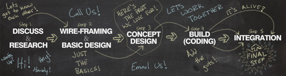 Our Design Process